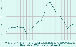 Courbe de l'humidex pour Le Mesnil-Esnard (76)