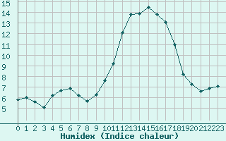 Courbe de l'humidex pour Hestrud (59)