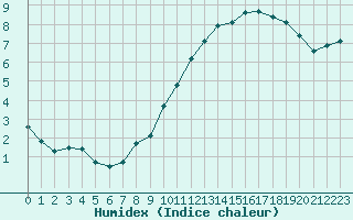 Courbe de l'humidex pour Rennes (35)