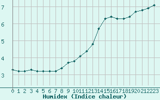 Courbe de l'humidex pour Herhet (Be)