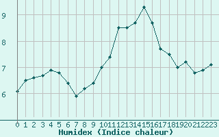 Courbe de l'humidex pour Lobbes (Be)