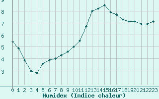 Courbe de l'humidex pour Cazaux (33)