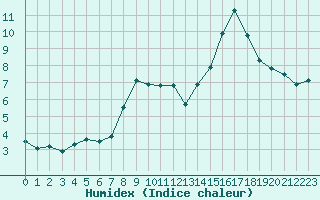 Courbe de l'humidex pour Padrn