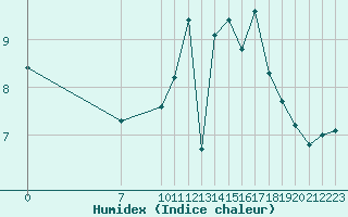Courbe de l'humidex pour Valence d'Agen (82)