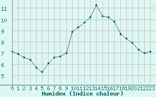 Courbe de l'humidex pour Bourg-Saint-Andol (07)