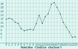 Courbe de l'humidex pour Madrid / C. Universitaria