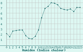 Courbe de l'humidex pour La Roche-sur-Yon (85)