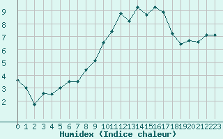 Courbe de l'humidex pour Prestwick Rnas