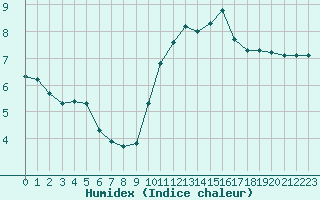 Courbe de l'humidex pour Lobbes (Be)