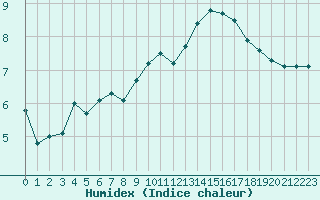 Courbe de l'humidex pour Bruxelles (Be)