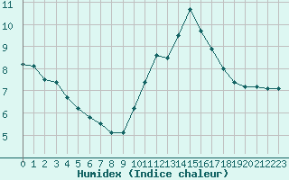 Courbe de l'humidex pour Chailles (41)