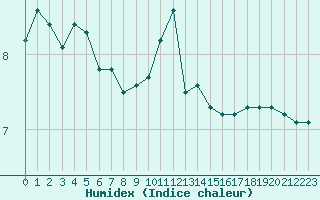 Courbe de l'humidex pour Boulogne (62)