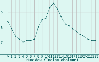 Courbe de l'humidex pour Novo Mesto