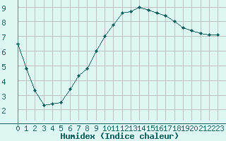 Courbe de l'humidex pour Paray-le-Monial - St-Yan (71)