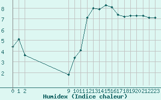 Courbe de l'humidex pour Bouligny (55)