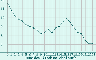 Courbe de l'humidex pour Paris Saint-Germain-des-Prs (75)