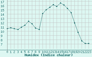 Courbe de l'humidex pour Sallles d'Aude (11)