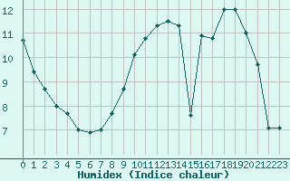 Courbe de l'humidex pour Lille (59)