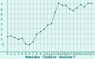 Courbe de l'humidex pour Amerang-Pfaffing