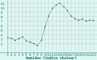 Courbe de l'humidex pour Avord (18)