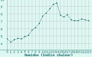 Courbe de l'humidex pour Klippeneck