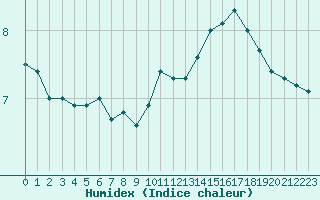 Courbe de l'humidex pour Oak Park, Carlow