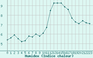 Courbe de l'humidex pour Dolembreux (Be)