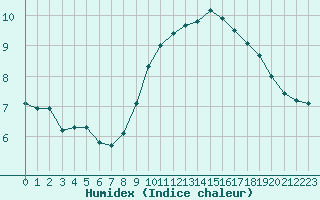 Courbe de l'humidex pour Dunkerque (59)