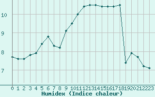 Courbe de l'humidex pour Metz-Nancy-Lorraine (57)