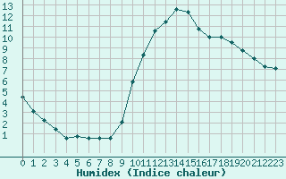 Courbe de l'humidex pour Lamballe (22)