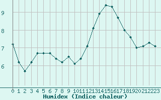 Courbe de l'humidex pour Ancey (21)