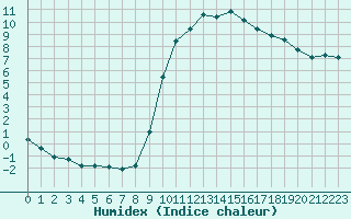 Courbe de l'humidex pour Caix (80)