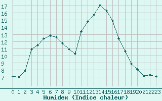 Courbe de l'humidex pour Tour-en-Sologne (41)