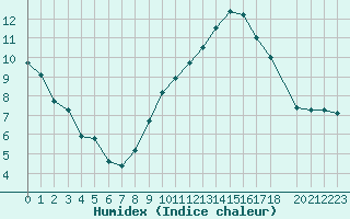 Courbe de l'humidex pour Cessieu le Haut (38)