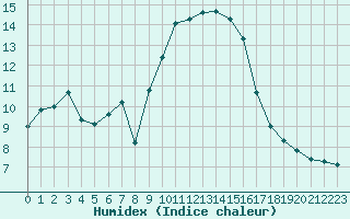 Courbe de l'humidex pour Solenzara - Base arienne (2B)