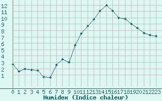 Courbe de l'humidex pour Nmes - Garons (30)