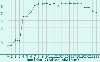 Courbe de l'humidex pour Eu (76)