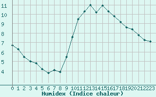 Courbe de l'humidex pour Tudela