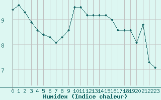 Courbe de l'humidex pour Cavalaire-sur-Mer (83)