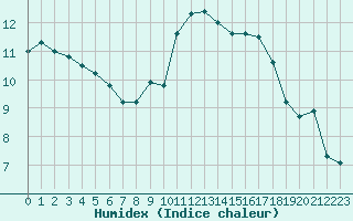 Courbe de l'humidex pour Nancy - Ochey (54)