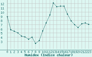 Courbe de l'humidex pour Le Havre - Octeville (76)