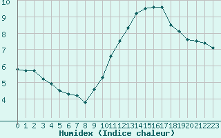 Courbe de l'humidex pour Paris Saint-Germain-des-Prs (75)