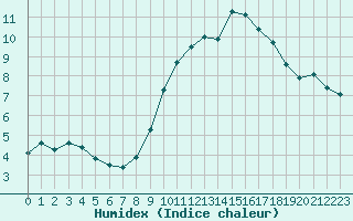 Courbe de l'humidex pour Bulson (08)