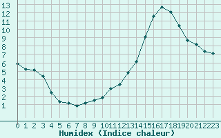 Courbe de l'humidex pour Ciudad Real (Esp)