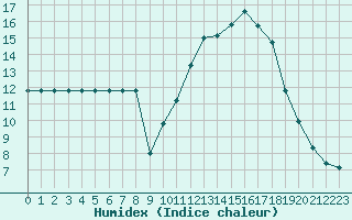 Courbe de l'humidex pour Champtercier (04)