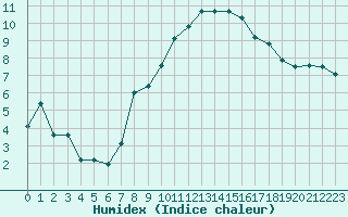 Courbe de l'humidex pour Coburg