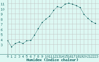 Courbe de l'humidex pour Karesuando