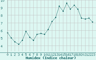 Courbe de l'humidex pour Aurillac (15)