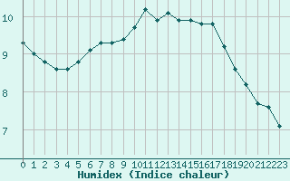 Courbe de l'humidex pour Fontaine-les-Vervins (02)