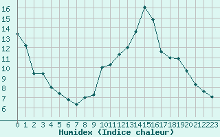 Courbe de l'humidex pour Nmes - Garons (30)